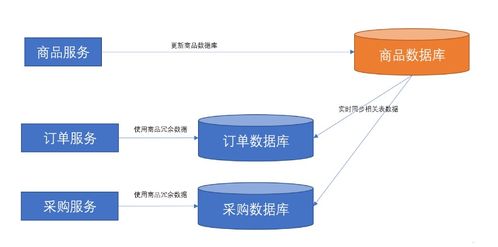 軟件架構(gòu)場景中的數(shù)據(jù)同步 如何解決微服務(wù)之間的數(shù)據(jù)依賴問題